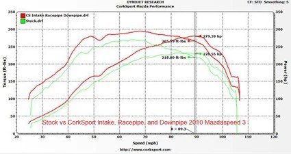 Mazdaspeed 3 Performance Exhaust Downpipe
